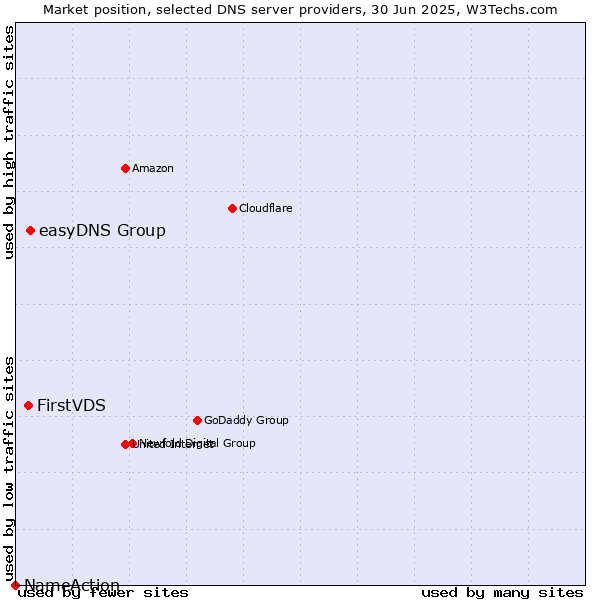 Market position of easyDNS Group vs. FirstVDS vs. NameAction