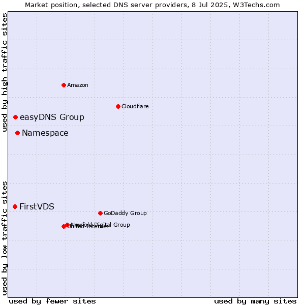 Market position of Namespace vs. easyDNS Group vs. FirstVDS