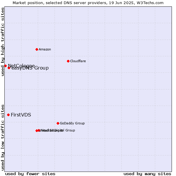 Market position of easyDNS Group vs. FirstVDS vs. NetCologne