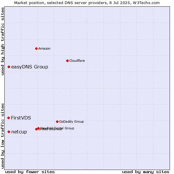 Market position of easyDNS Group vs. netcup vs. FirstVDS
