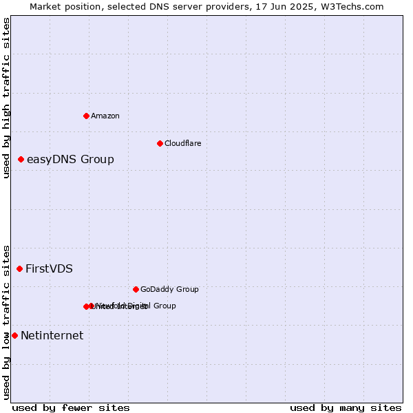 Market position of easyDNS Group vs. FirstVDS vs. Netinternet