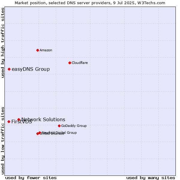 Market position of Network Solutions vs. easyDNS Group vs. FirstVDS