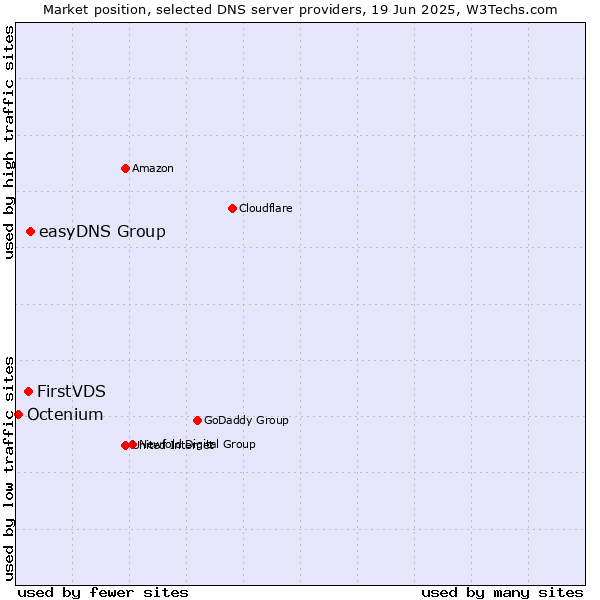 Market position of easyDNS Group vs. FirstVDS vs. Octenium
