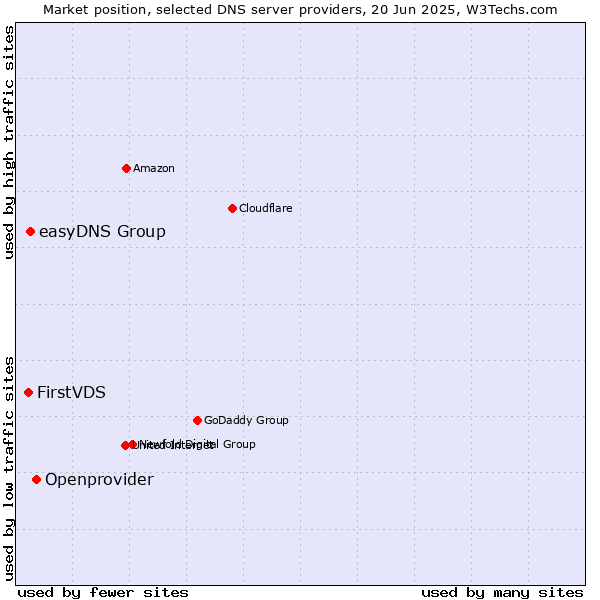 Market position of Openprovider vs. easyDNS Group vs. FirstVDS