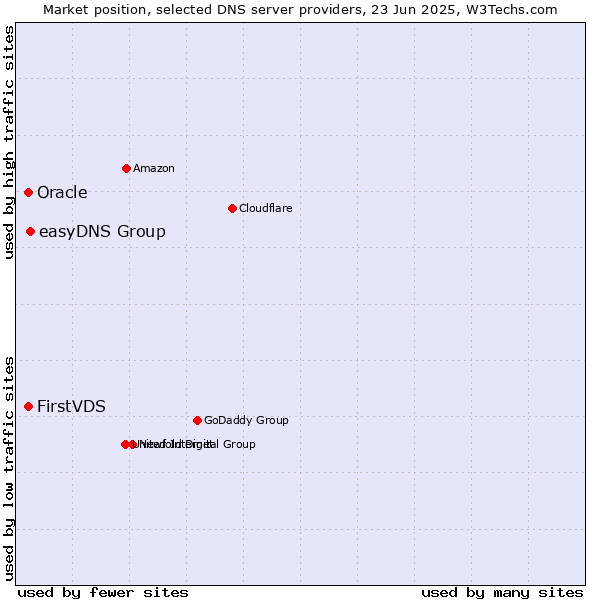 Market position of easyDNS Group vs. FirstVDS vs. Oracle