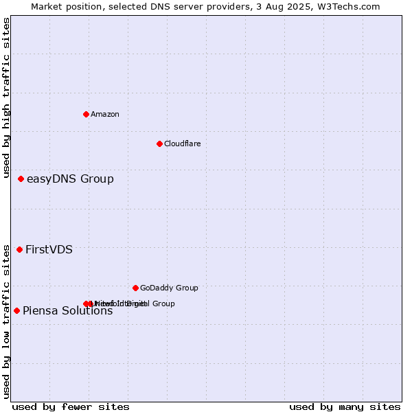 Market position of easyDNS Group vs. FirstVDS vs. Piensa Solutions