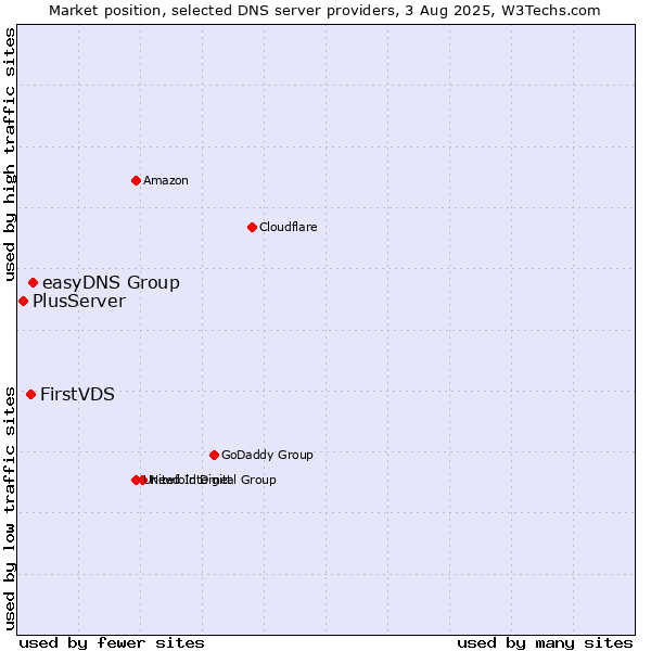 Market position of easyDNS Group vs. FirstVDS vs. PlusServer