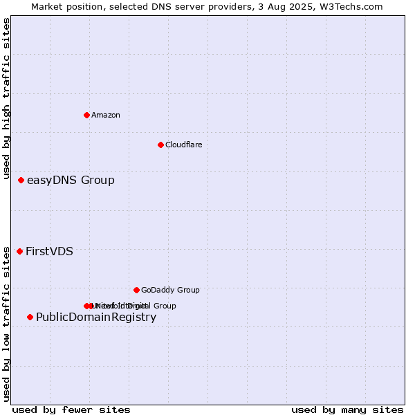 Market position of PublicDomainRegistry vs. easyDNS Group vs. FirstVDS