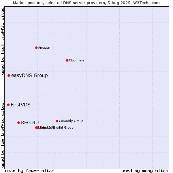 Market position of REG.RU vs. easyDNS Group vs. FirstVDS
