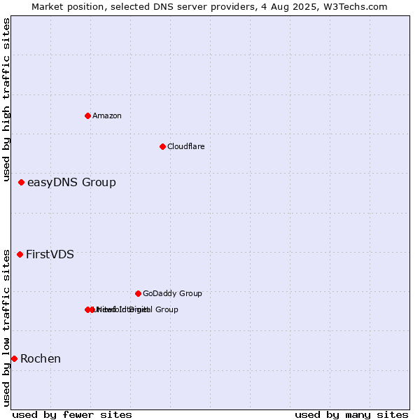 Market position of easyDNS Group vs. FirstVDS vs. Rochen