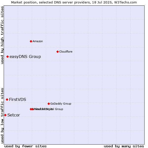 Market position of easyDNS Group vs. FirstVDS vs. Setcor