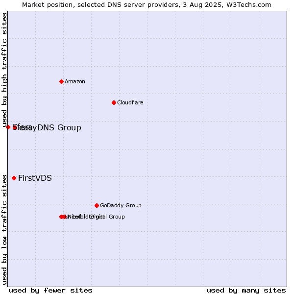Market position of easyDNS Group vs. FirstVDS vs. Sfera
