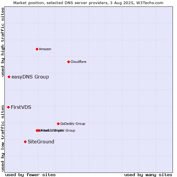 Market position of SiteGround vs. easyDNS Group vs. FirstVDS