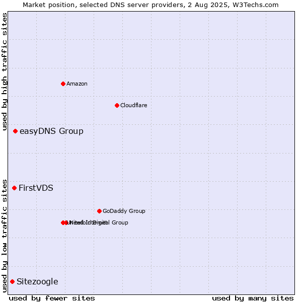 Market position of easyDNS Group vs. FirstVDS vs. Sitezoogle