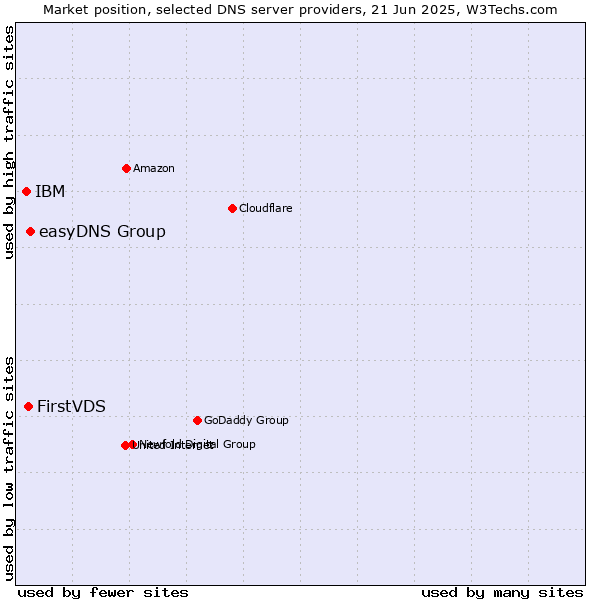 Market position of easyDNS Group vs. FirstVDS vs. IBM
