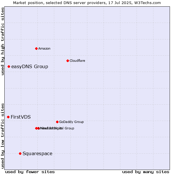 Market position of Squarespace vs. easyDNS Group vs. FirstVDS