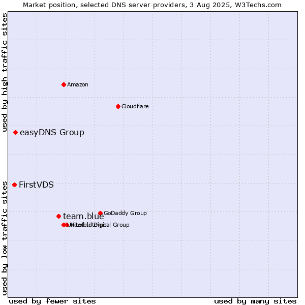 Market position of team.blue vs. easyDNS Group vs. FirstVDS