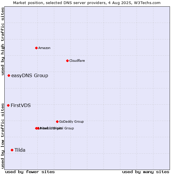 Market position of Tilda vs. easyDNS Group vs. FirstVDS