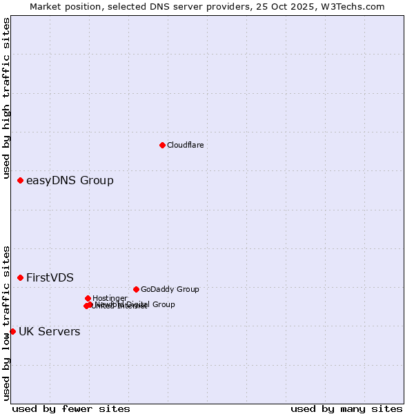 Market position of easyDNS Group vs. FirstVDS vs. UK Servers