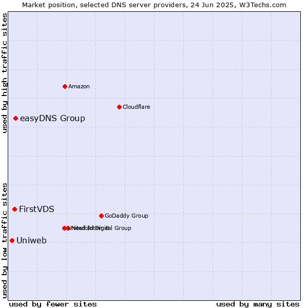 Market position of easyDNS Group vs. FirstVDS vs. Uniweb