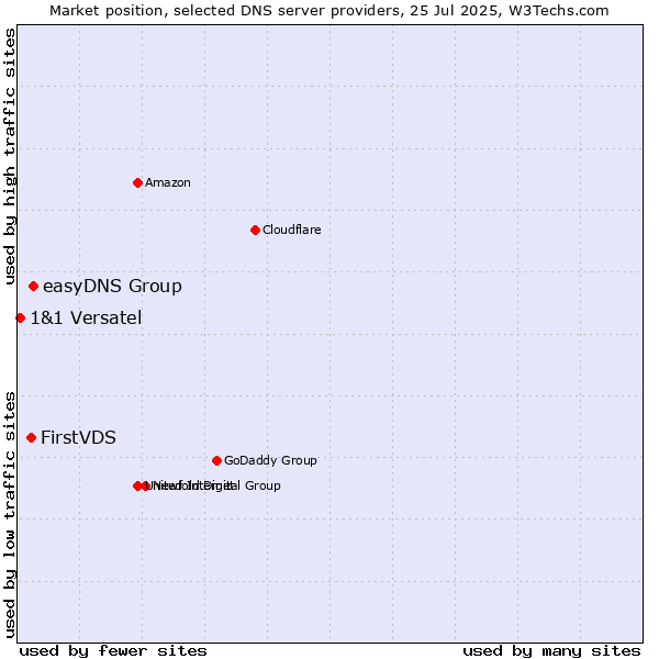 Market position of easyDNS Group vs. FirstVDS vs. 1&1 Versatel