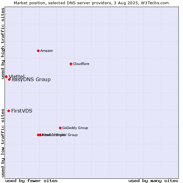Market position of easyDNS Group vs. FirstVDS vs. Viettel