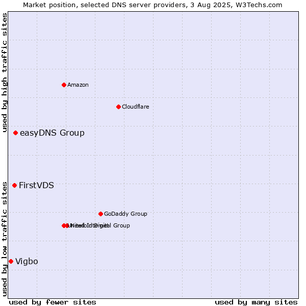 Market position of easyDNS Group vs. FirstVDS vs. Vigbo