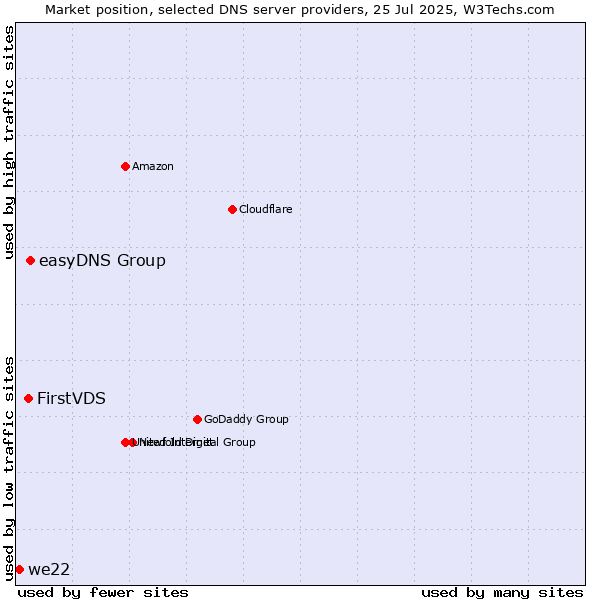Market position of easyDNS Group vs. FirstVDS vs. we22