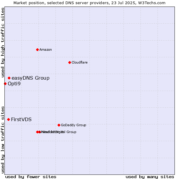 Market position of easyDNS Group vs. FirstVDS vs. Opti9
