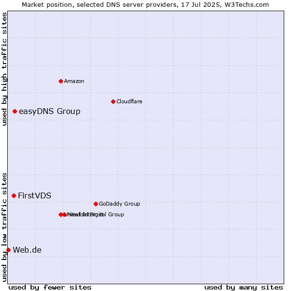 Market position of easyDNS Group vs. FirstVDS vs. Web.de