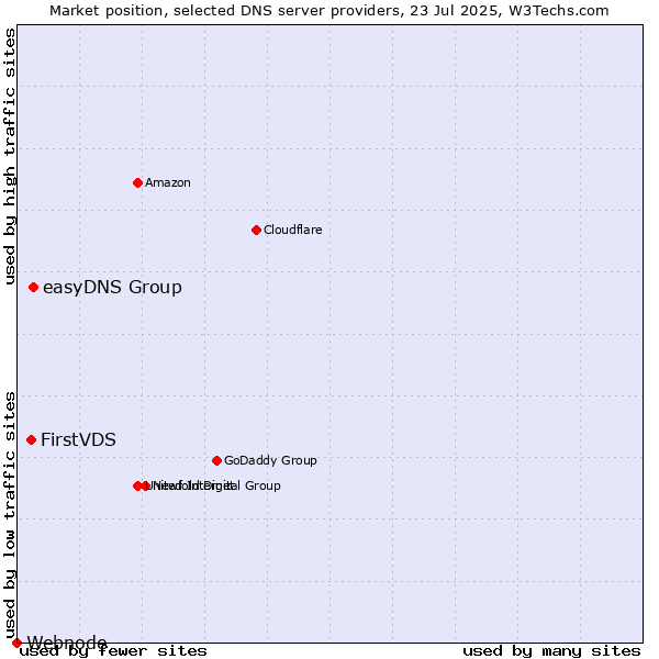 Market position of easyDNS Group vs. FirstVDS vs. Webnode