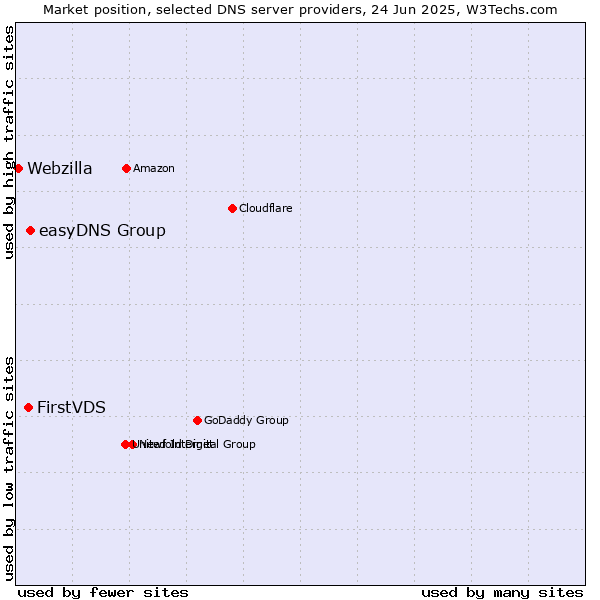 Market position of easyDNS Group vs. FirstVDS vs. Webzilla