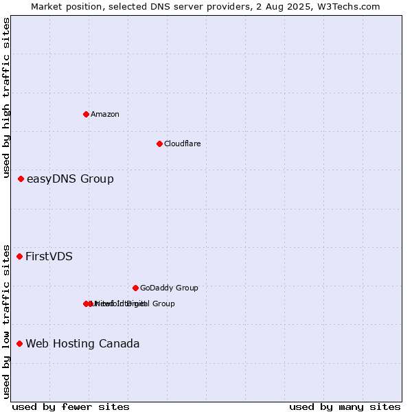 Market position of easyDNS Group vs. FirstVDS vs. Web Hosting Canada