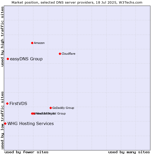 Market position of easyDNS Group vs. FirstVDS vs. WHG Hosting Services