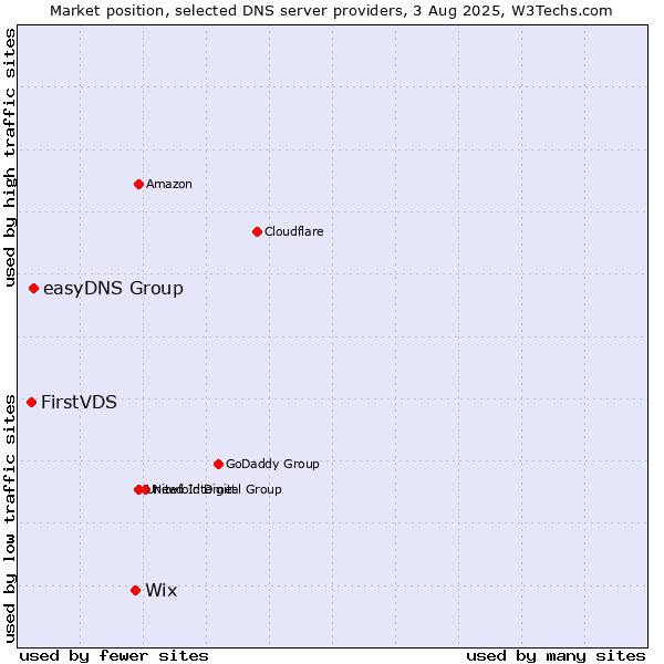 Market position of Wix vs. easyDNS Group vs. FirstVDS
