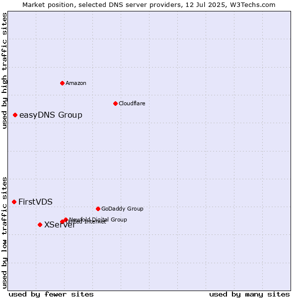 Market position of XServer vs. easyDNS Group vs. FirstVDS