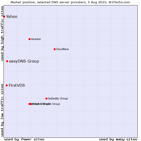 Market position of easyDNS Group vs. FirstVDS vs. Yahoo