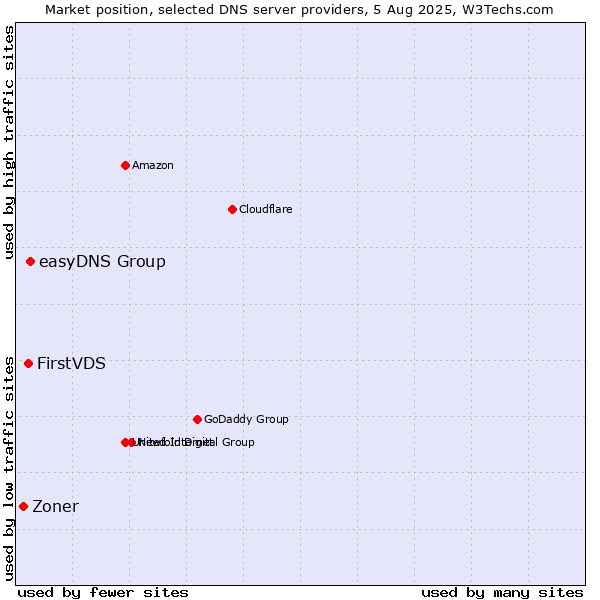 Market position of easyDNS Group vs. FirstVDS vs. Zoner