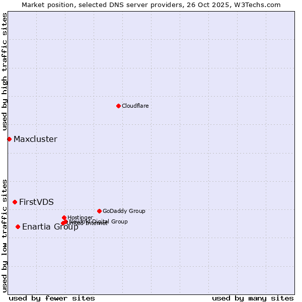 Market position of Enartia Group vs. FirstVDS vs. Maxcluster
