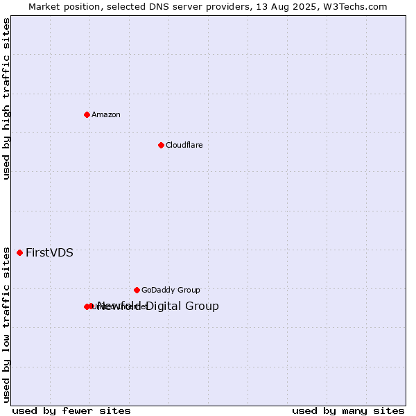 Market position of Newfold Digital Group vs. FirstVDS