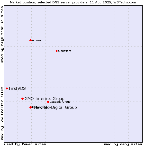 Market position of Newfold Digital Group vs. GMO Internet Group vs. FirstVDS