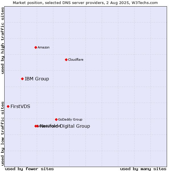 Market position of Newfold Digital Group vs. IBM Group vs. FirstVDS