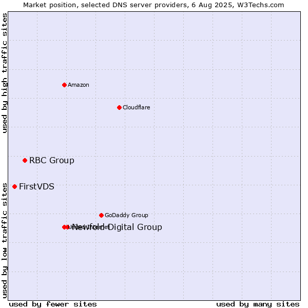 Market position of Newfold Digital Group vs. RBC Group vs. FirstVDS
