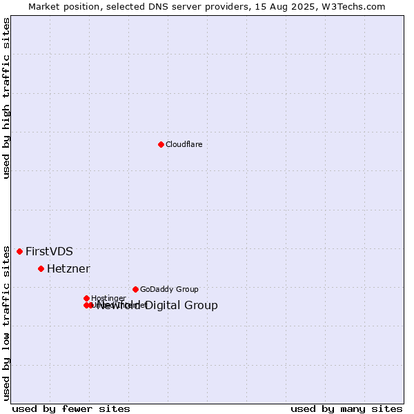 Market position of Newfold Digital Group vs. Hetzner vs. FirstVDS