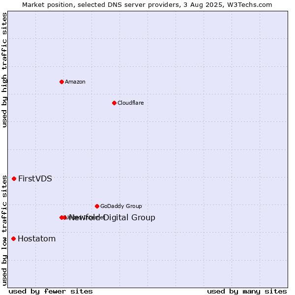 Market position of Newfold Digital Group vs. FirstVDS vs. Hostatom