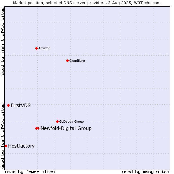 Market position of Newfold Digital Group vs. FirstVDS vs. Hostfactory