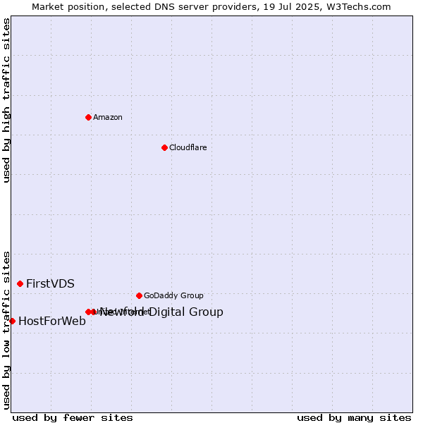 Market position of Newfold Digital Group vs. FirstVDS vs. HostForWeb