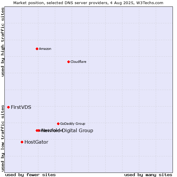 Market position of Newfold Digital Group vs. HostGator vs. FirstVDS