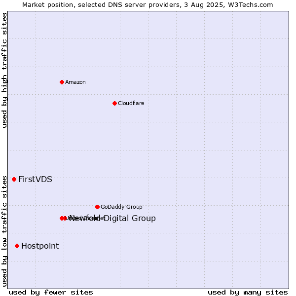 Market position of Newfold Digital Group vs. Hostpoint vs. FirstVDS