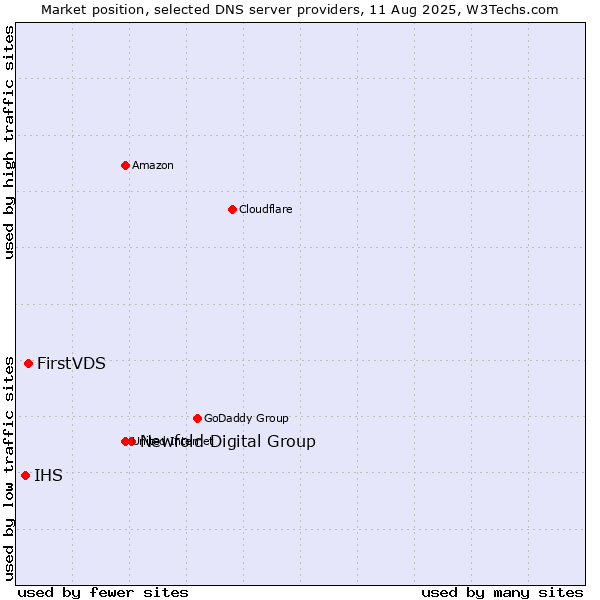Market position of Newfold Digital Group vs. FirstVDS vs. IHS